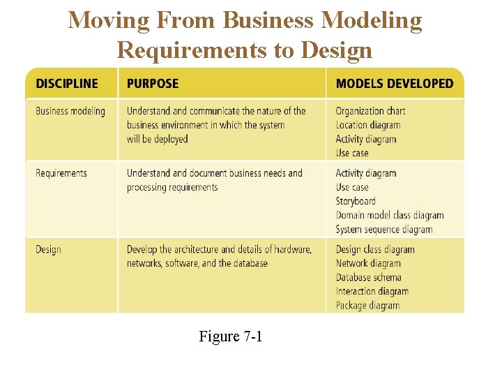 Moving From Business Modeling Requirements to Design Figure 7 -1 Moving From Business Modeling Requirements to Design Figure 7 -1