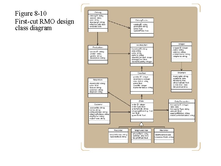 Figure 8 -10 First-cut RMO design class diagram Figure 8 -10 First-cut RMO design class diagram