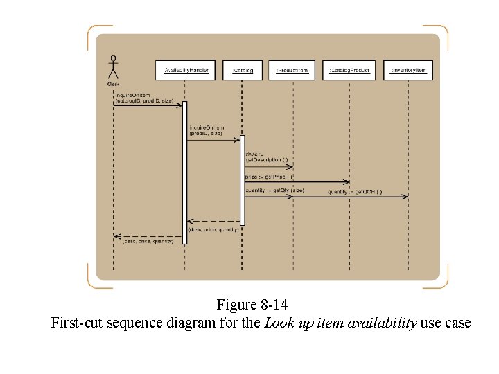 Figure 8 -14 First-cut sequence diagram for the Look up item availability use case Figure 8 -14 First-cut sequence diagram for the Look up item availability use case