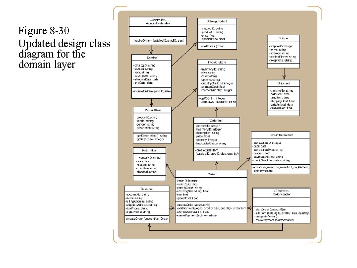 Figure 8 -30 Updated design class diagram for the domain layer Figure 8 -30 Updated design class diagram for the domain layer