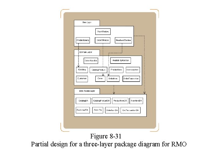 Figure 8 -31 Partial design for a three-layer package diagram for RMO Figure 8 -31 Partial design for a three-layer package diagram for RMO
