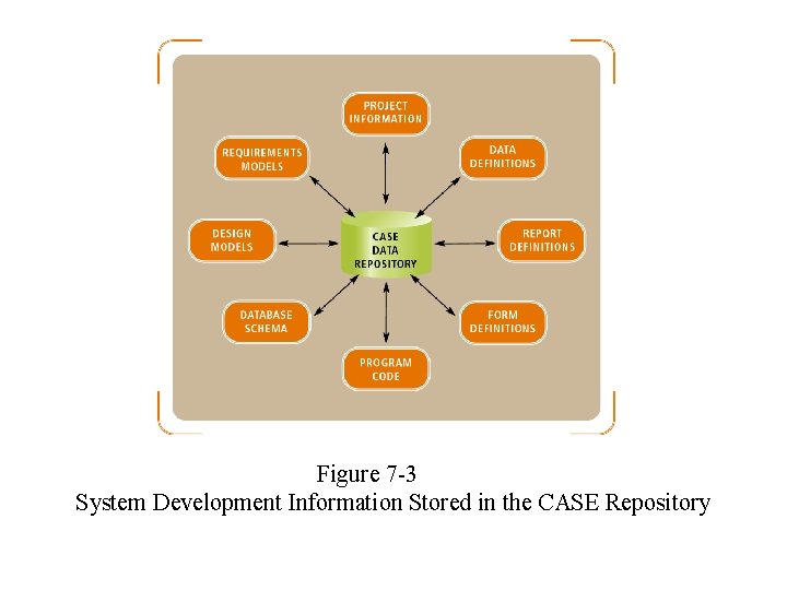 Figure 7 -3 System Development Information Stored in the CASE Repository Figure 7 -3 System Development Information Stored in the CASE Repository