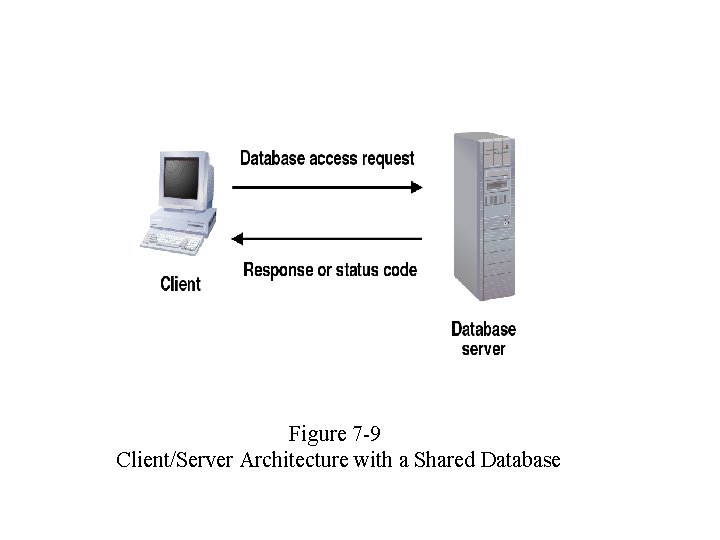 Figure 7 -9 Client/Server Architecture with a Shared Database Figure 7 -9 Client/Server Architecture with a Shared Database