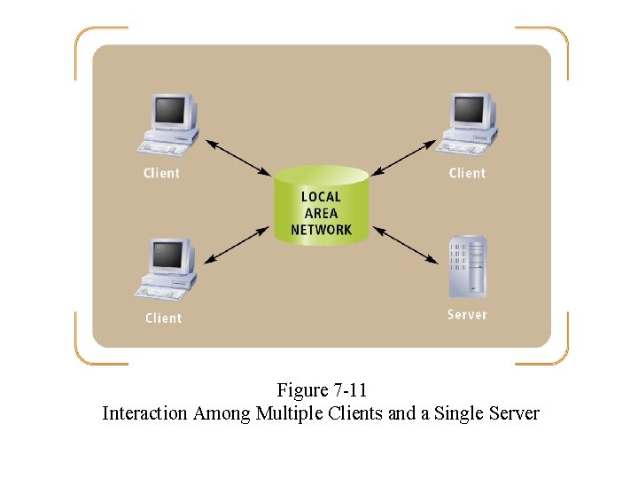 Figure 7 -11 Interaction Among Multiple Clients and a Single Server Figure 7 -11 Interaction Among Multiple Clients and a Single Server