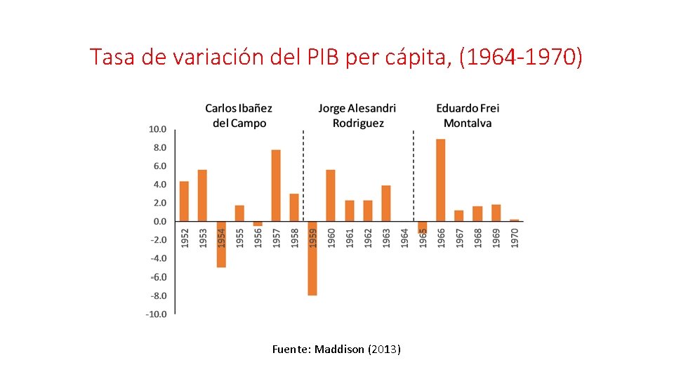 Tasa de variación del PIB per cápita, (1964 -1970) Fuente: Maddison (2013) 