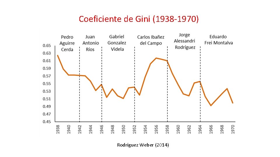 Coeficiente de Gini (1938 -1970) Rodríguez Weber (2014) 