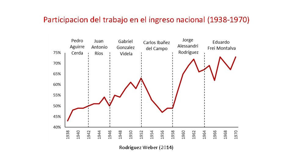 Participacion del trabajo en el ingreso nacional (1938 -1970) Rodríguez Weber (2014) 