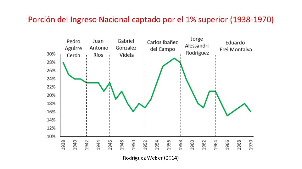 Porción del Ingreso Nacional captado por el 1% superior (1938 -1970) Rodríguez Weber (2014)