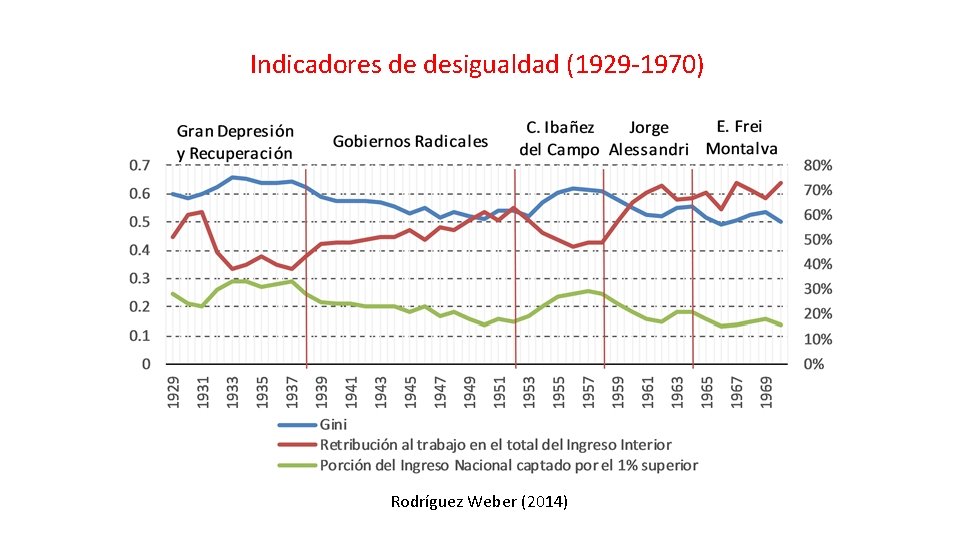 Indicadores de desigualdad (1929 -1970) Rodríguez Weber (2014) 