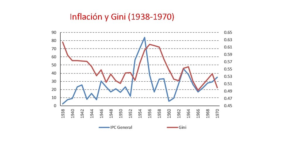 Inflación y Gini (1938 -1970) 