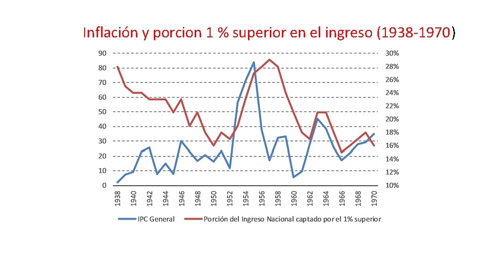 Inflación y porcion 1 % superior en el ingreso (1938 -1970) 