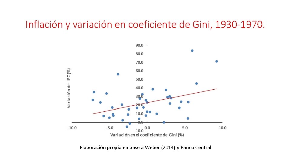 Inflación y variación en coeficiente de Gini, 1930 -1970. Elaboración propia en base a
