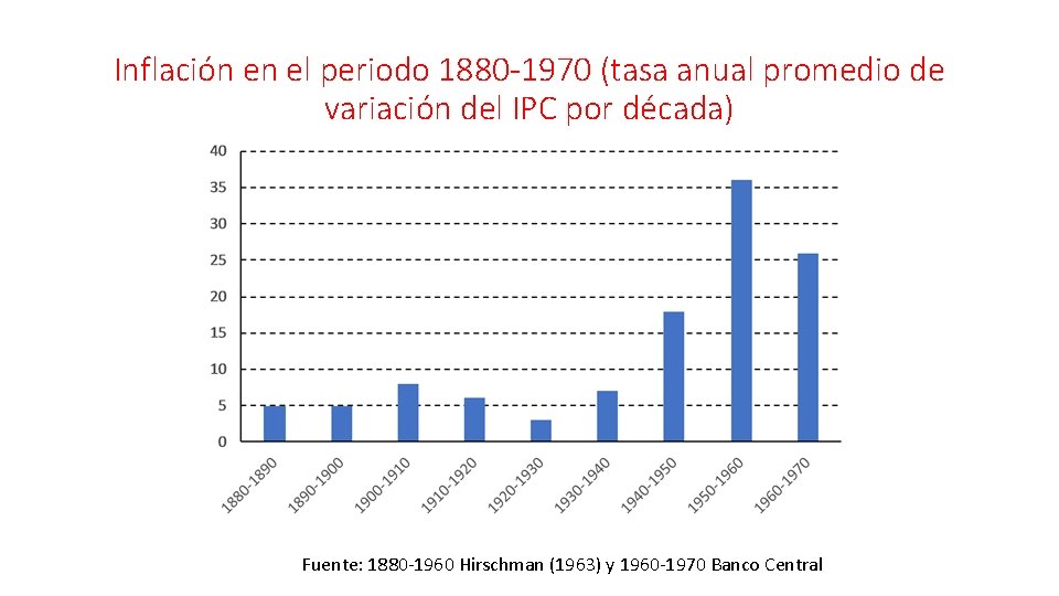 Inflación en el periodo 1880 -1970 (tasa anual promedio de variación del IPC por