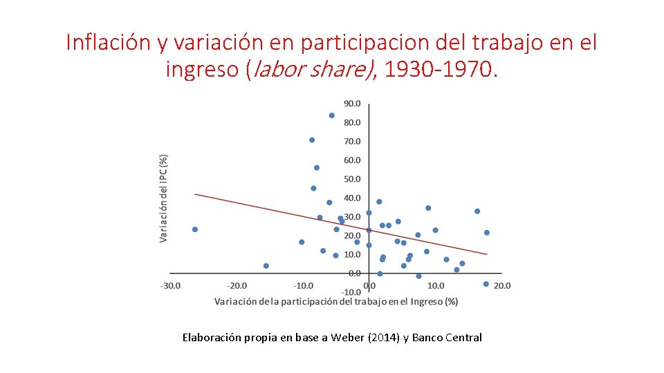 Inflación y variación en participacion del trabajo en el ingreso (labor share), 1930 -1970.