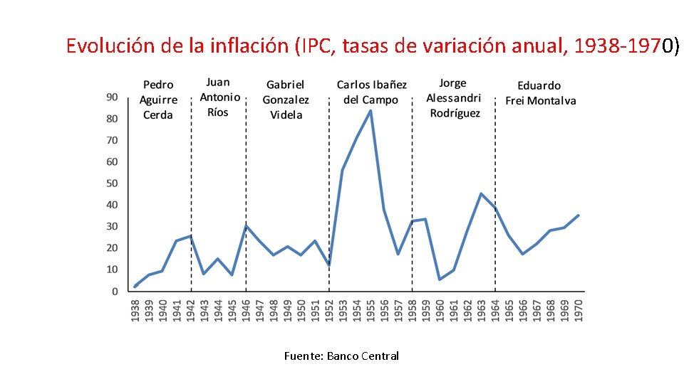 Evolución de la inflación (IPC, tasas de variación anual, 1938 -1970) Fuente: Banco Central