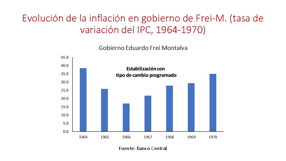 Evolución de la inflación en gobierno de Frei-M. (tasa de variación del IPC, 1964