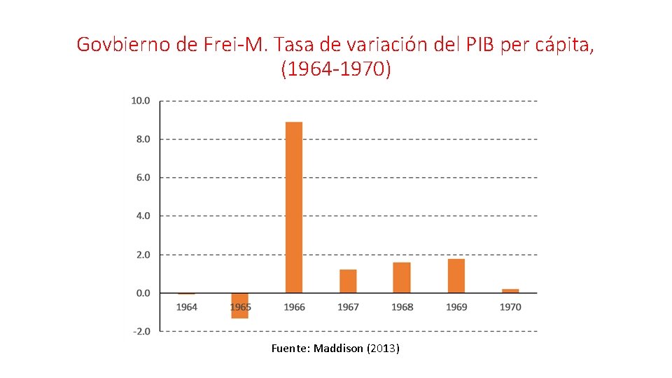 Govbierno de Frei-M. Tasa de variación del PIB per cápita, (1964 -1970) Fuente: Maddison