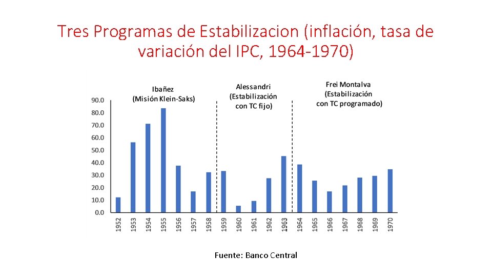 Tres Programas de Estabilizacion (inflación, tasa de variación del IPC, 1964 -1970) Fuente: Banco
