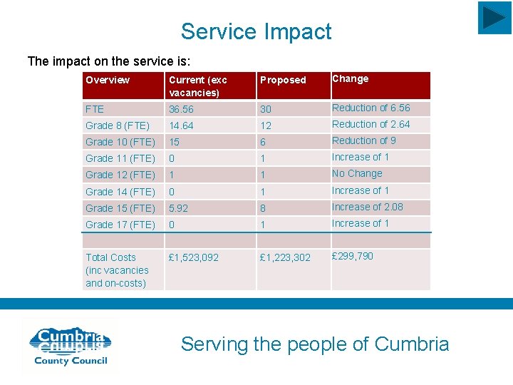 Service Impact The impact on the service is: Overview Current (exc vacancies) Proposed Change