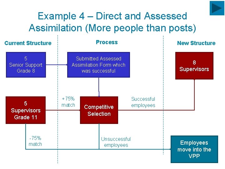 Example 4 – Direct and Assessed Assimilation (More people than posts) Process Current Structure