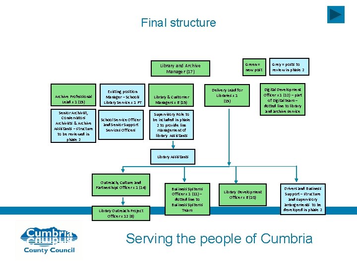 Final structure Green = new post Library and Archive Manager (17) Archive Professional Lead