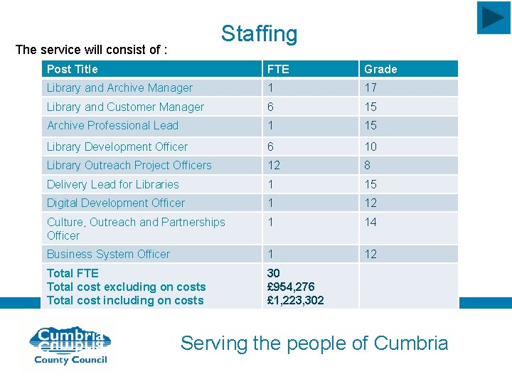 Staffing The service will consist of : Post Title FTE Grade Library and Archive