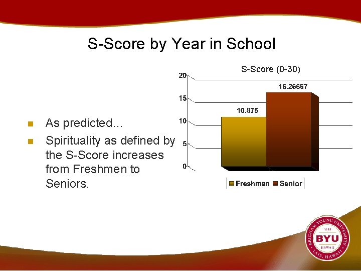 S-Score by Year in School S-Score (0 -30) n n As predicted… Spirituality as