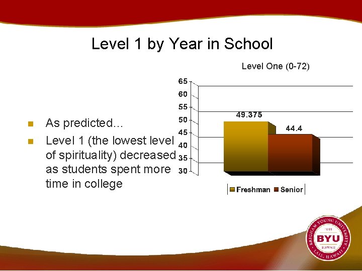 Level 1 by Year in School Level One (0 -72) n n As predicted…