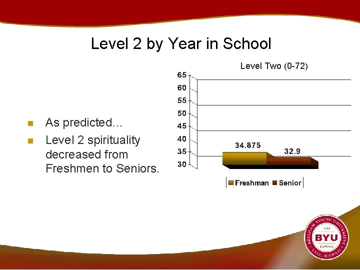Level 2 by Year in School Level Two (0 -72) n n As predicted…