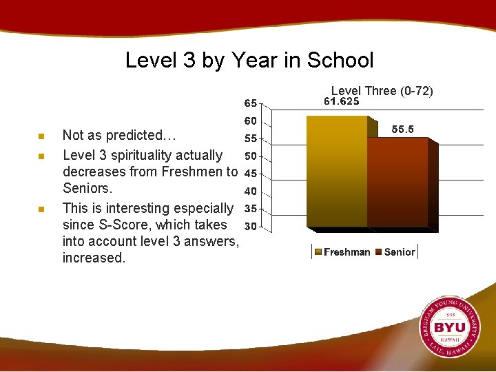 Level 3 by Year in School Level Three (0 -72) n n n Not