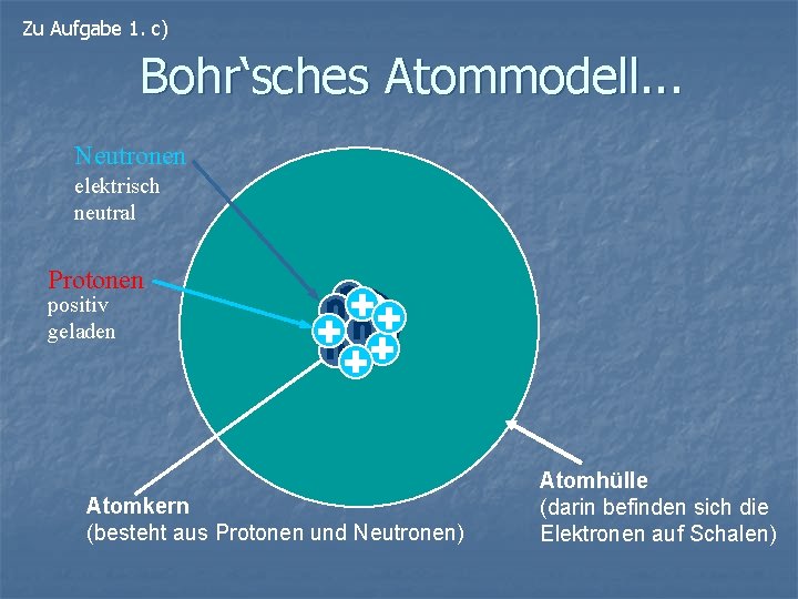 Zu Aufgabe 1. c) Bohr‘sches Atommodell. . . Neutronen elektrisch neutral Protonen positiv geladen