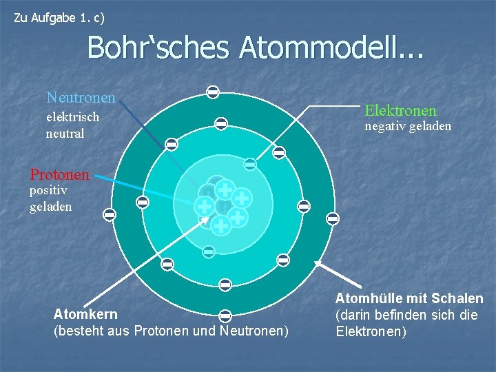 Zu Aufgabe 1. c) Bohr‘sches Atommodell. . . Neutronen elektrisch neutral Elektronen negativ geladen