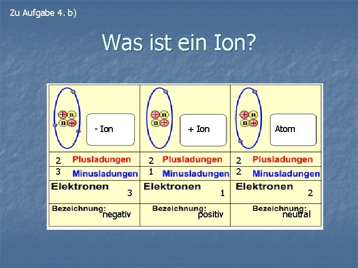 Zu Aufgabe 4. b) Was ist ein Ion? - Ion + Ion 2 3