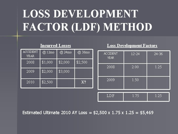 LOSS DEVELOPMENT FACTOR (LDF) METHOD Incurred Losses ACCIDENT YEAR 2008 @ 12 mo $1,