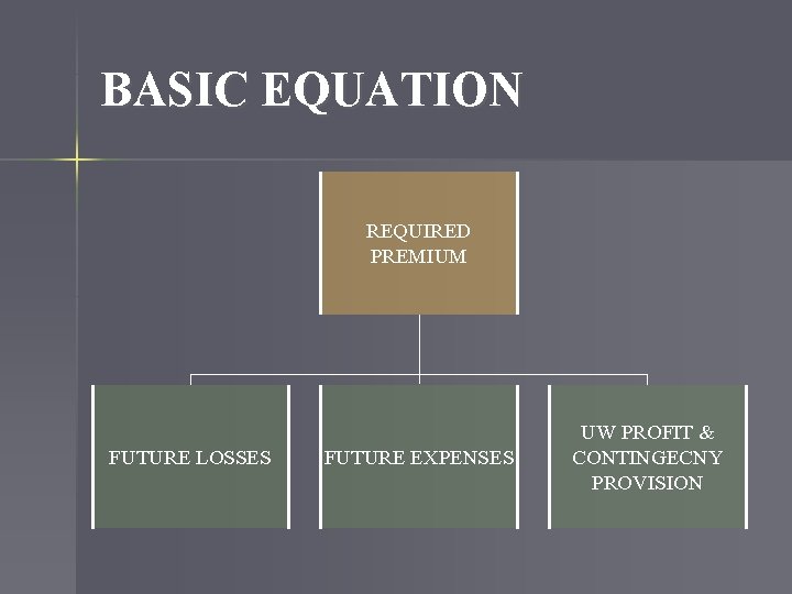 BASIC EQUATION REQUIRED PREMIUM FUTURE LOSSES FUTURE EXPENSES UW PROFIT & CONTINGECNY PROVISION 