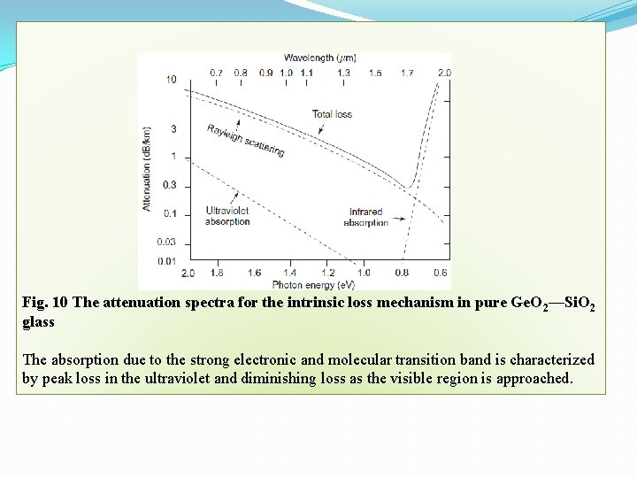 Fig. 10 The attenuation spectra for the intrinsic loss mechanism in pure Ge. O