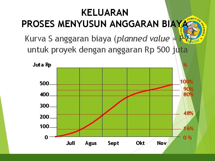 KELUARAN PROSES MENYUSUN ANGGARAN BIAYA 15 Kurva S anggaran biaya (planned value = PV)