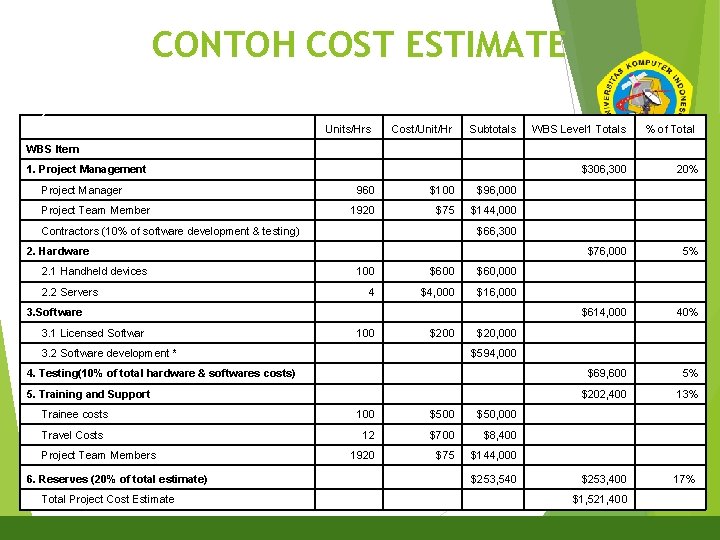 CONTOH COST ESTIMATE 9 Units/Hrs Cost/Unit/Hr Subtotals WBS Level 1 Totals % of Total