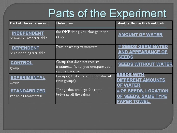 Parts of the Experiment Part of the experiment Definition INDEPENDENT the ONE thing you