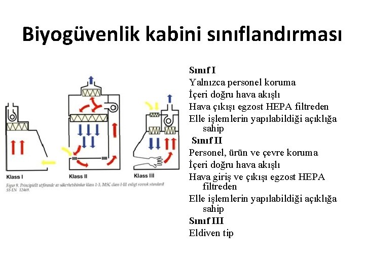 Biyogüvenlik kabini sınıflandırması Sınıf I Yalnızca personel koruma İçeri doğru hava akışlı Hava çıkışı