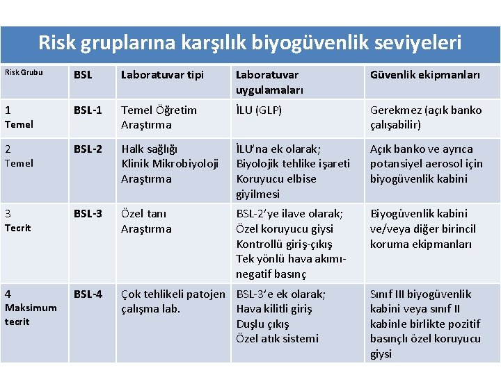 Risk gruplarına karşılık biyogüvenlik seviyeleri Risk Grubu BSL Laboratuvar tipi Laboratuvar uygulamaları Güvenlik ekipmanları