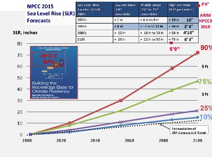 9’ 6” NPCC 2015 Sea Level Rise (SLR) Forecasts 10” 2’ 6” 4’ 10”