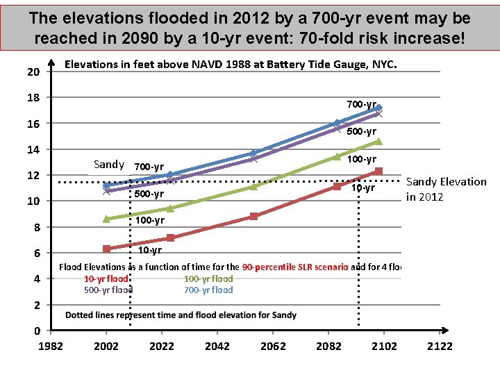 The elevations flooded in 2012 by a 700 -yr event may be reached in