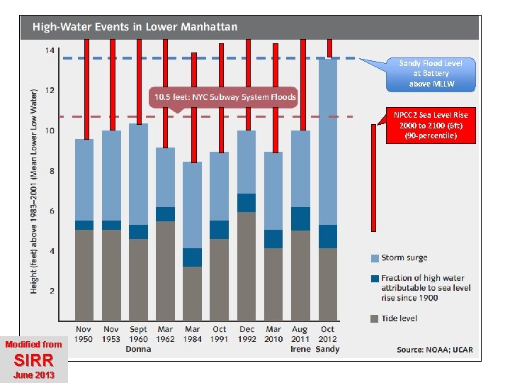 Sandy Flood Level at Battery above MLLW NPCC 2 Sea Level Rise 2000 to