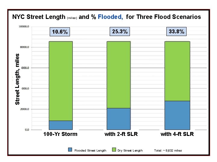 NYC Street Length (miles) and % Flooded, for Three Flood Scenarios 25. 3% 33.