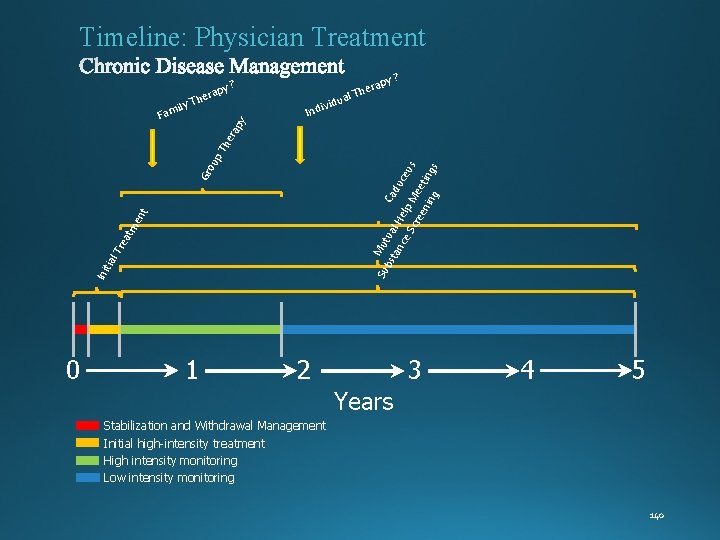 Timeline: Physician Treatment y? rap e y Th v Indi idua y? Ini tia