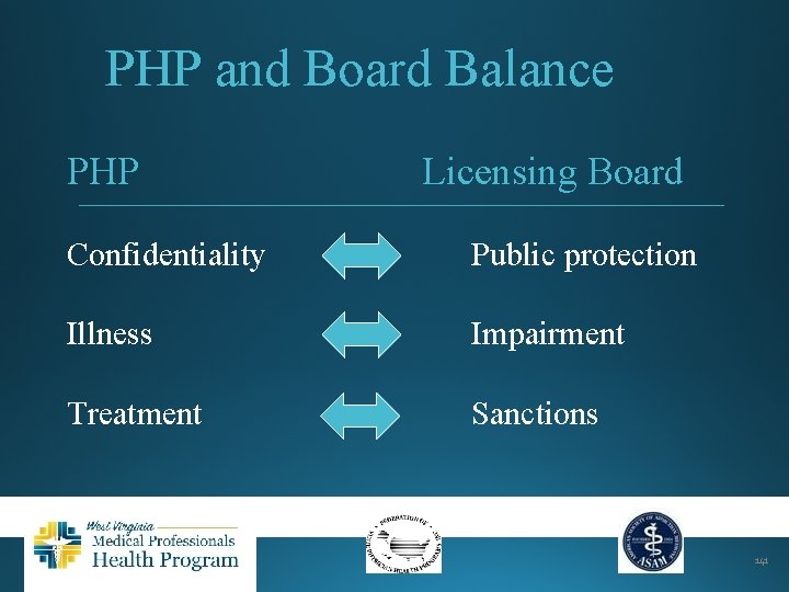 PHP and Board Balance PHP Licensing Board Confidentiality Public protection Illness Impairment Treatment Sanctions