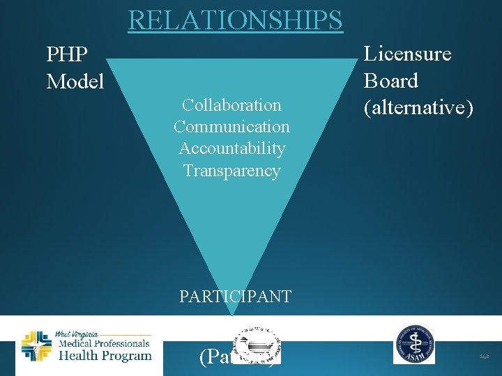 RELATIONSHIPS PHP Model Collaboration Communication Accountability Transparency Licensure Board (alternative) PARTICIPANT Participant (Patient) 142