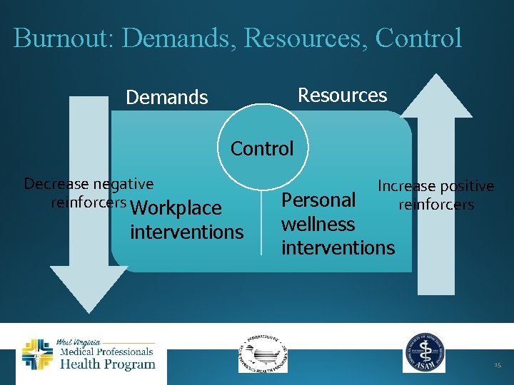 Burnout: Demands, Resources, Control Resources Demands Control Decrease negative reinforcers Workplace interventions Increase positive