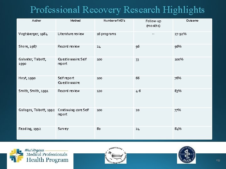 Professional Recovery Research Highlights Author Method Follow-up (months) Number of MD’s Vogtsberger, 1984 Literature